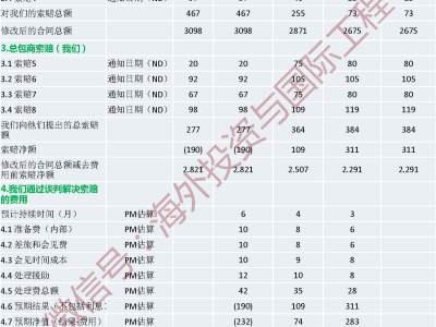 国际承包工程项目商务谈判的重要作用、价值与案例分析